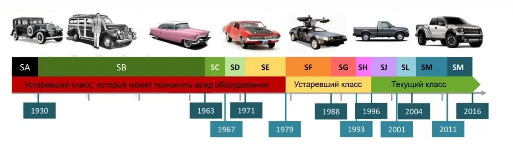 Operating class of engine oils S