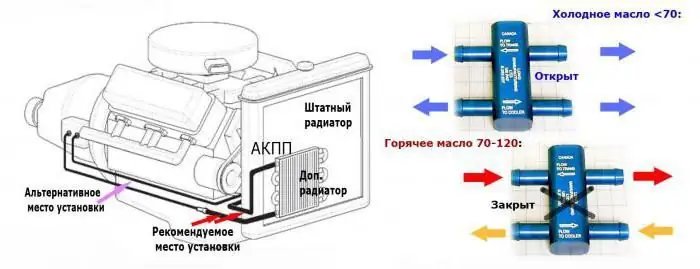 Нэмэлт автомат хурдны хайрцгийн хөргөлтийн радиаторыг суурилуулах